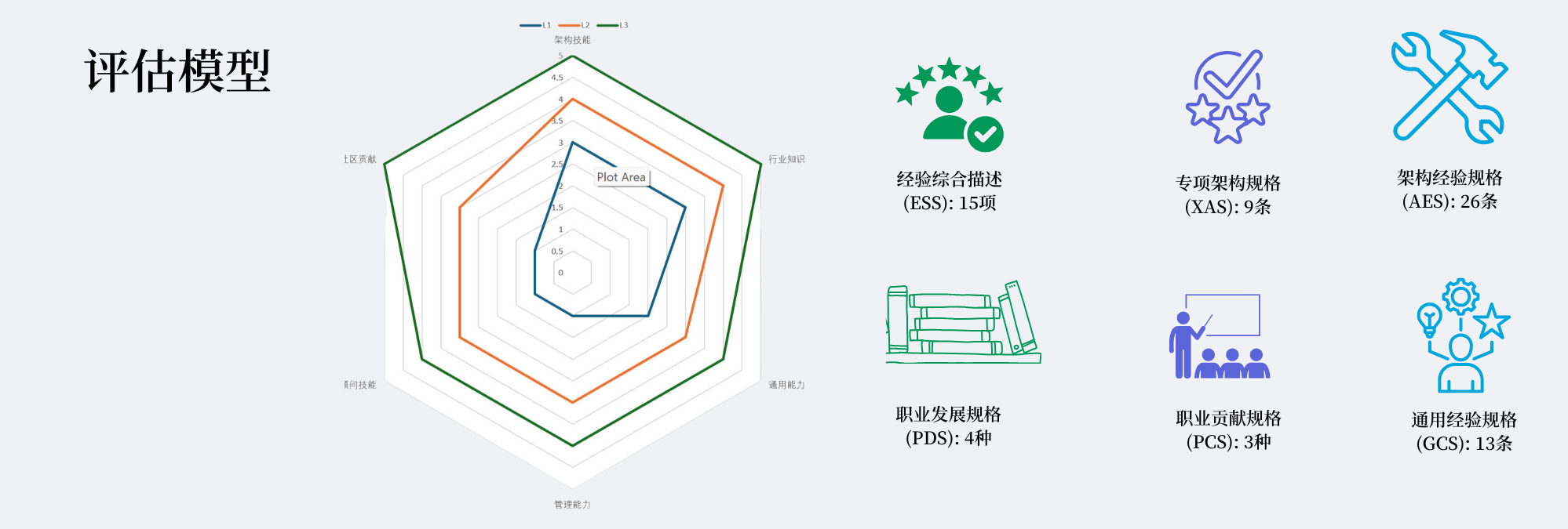 评估模型